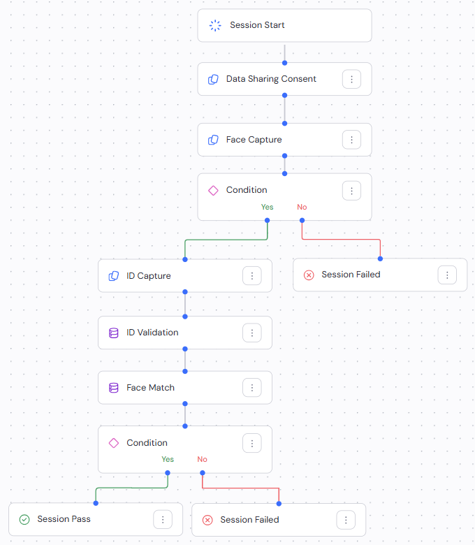 A drag-and-drop interface where you can configure the order and conditions of the user journey.
