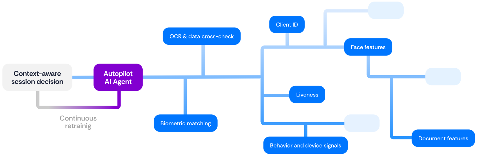 Diagram showing how Risk AI Agent processes multiple signal types to produce a context-aware session decision.