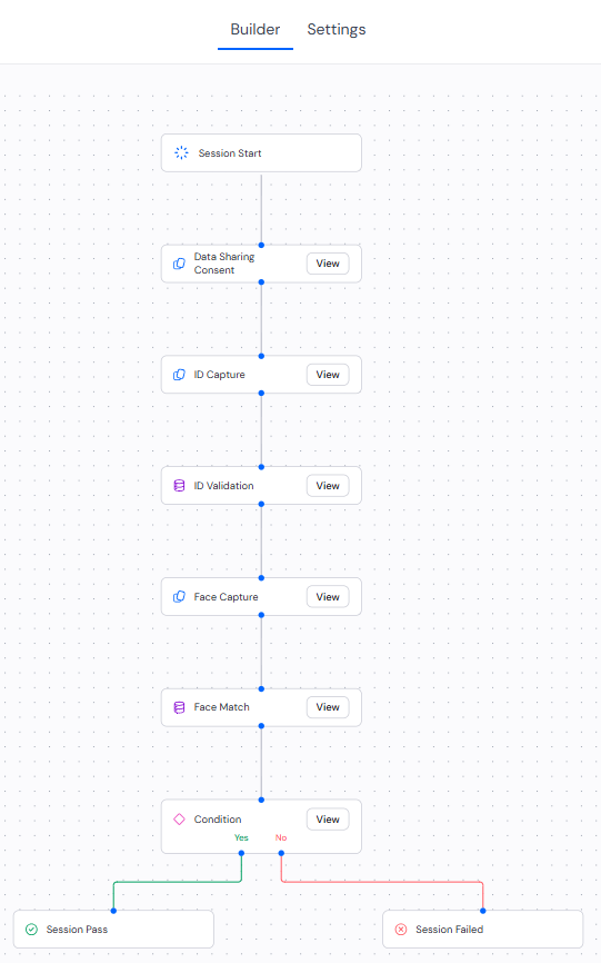 A series of module, process, and condition nodes ordered top to bottom, first to last.