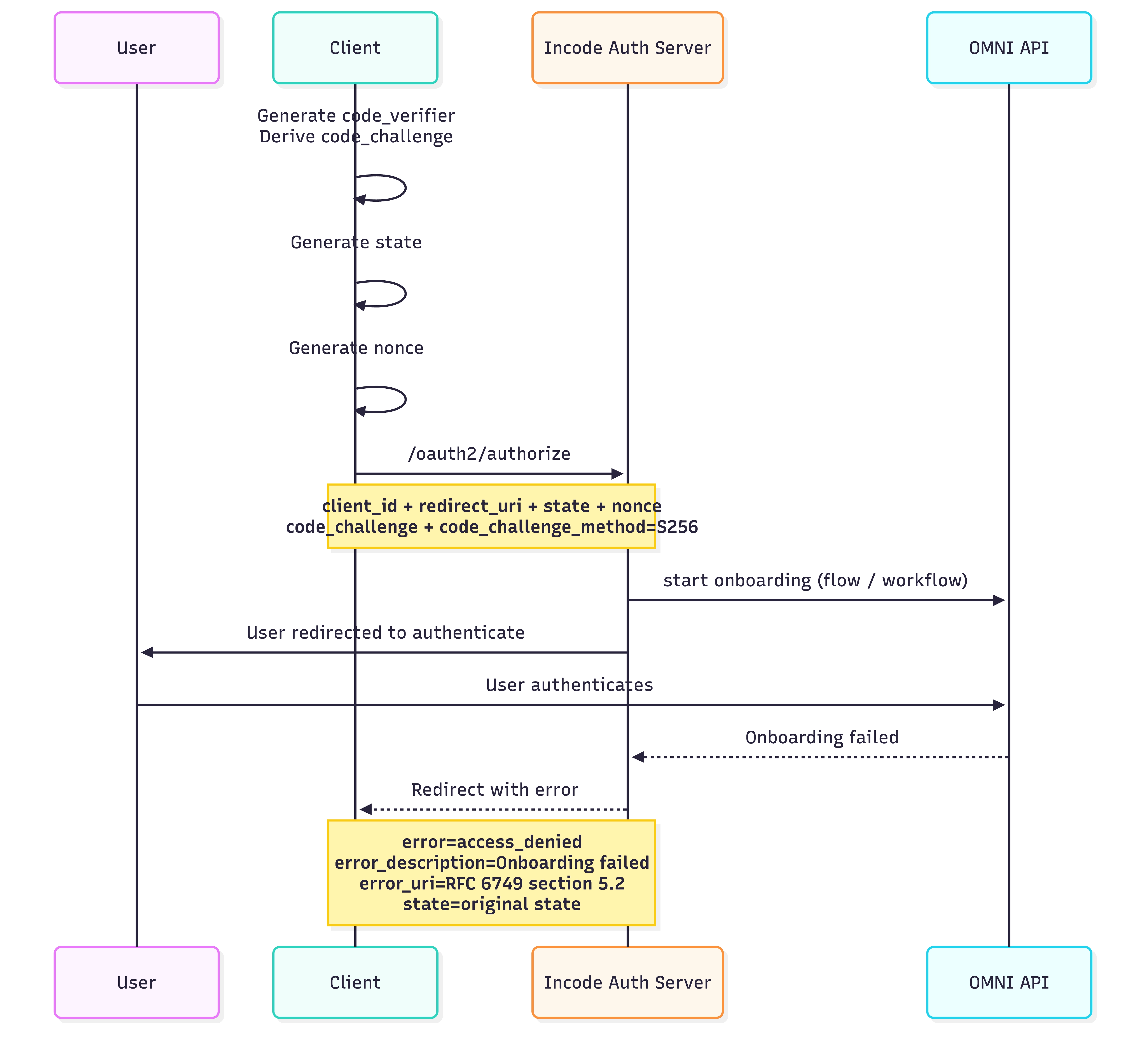 Sequence diagram showing a failed OIDC onboarding flow with error response