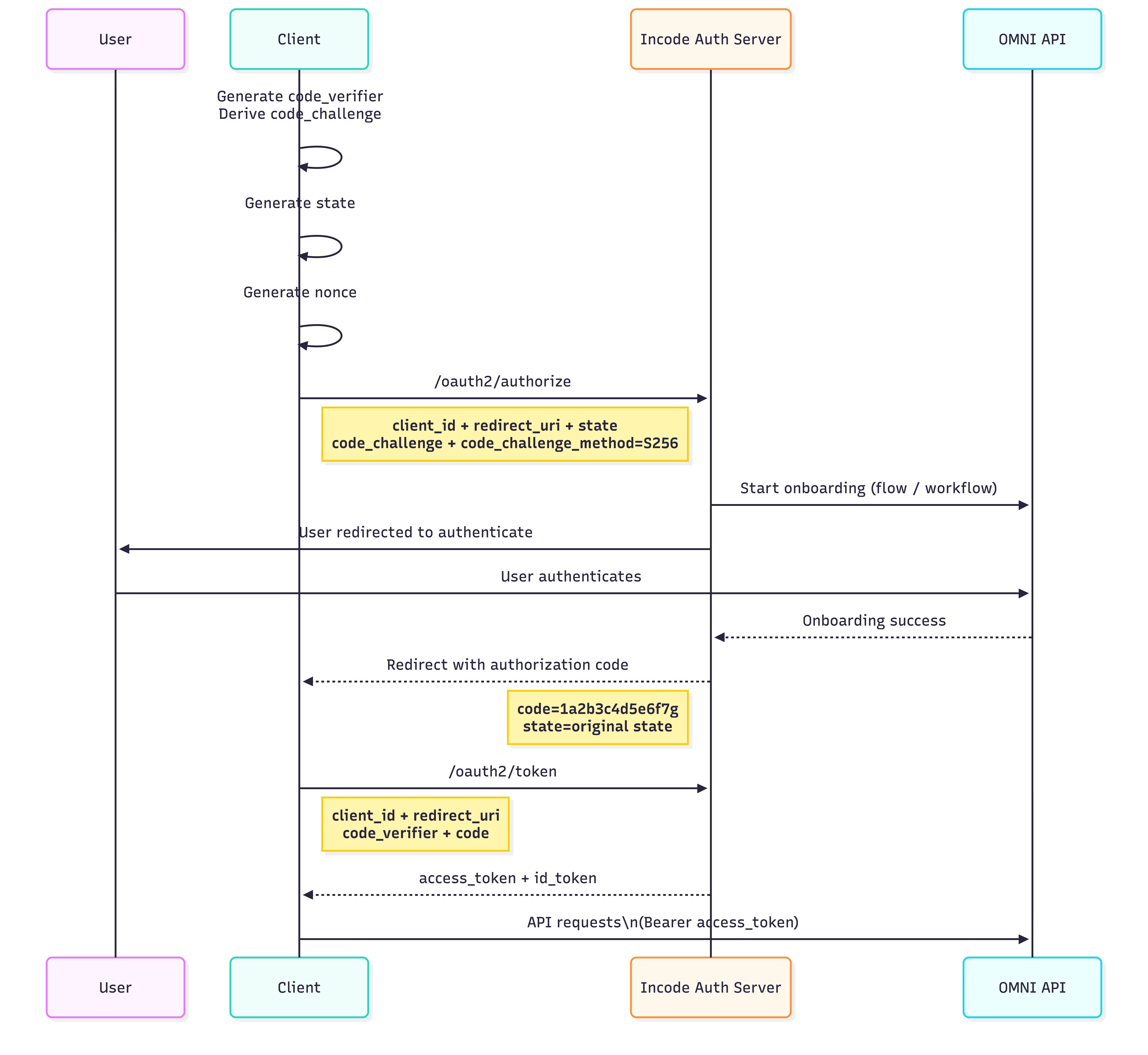 Sequence diagram showing a successful OIDC onboarding flow between client, authorization server, and Omni API